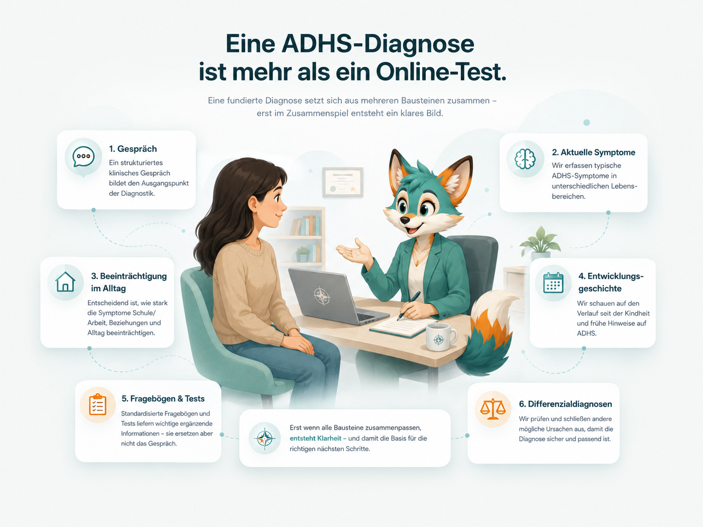 Visual zur ADHS-Diagnostik mit Gespräch, Symptomen, Alltag, Verlauf, Fragebogen und Differenzialdiagnose